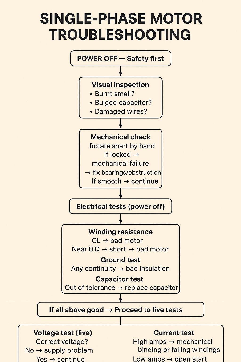 Single Phase Motor Troubleshooting