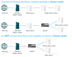 What Is Wired Backhaul in a Mesh Network?