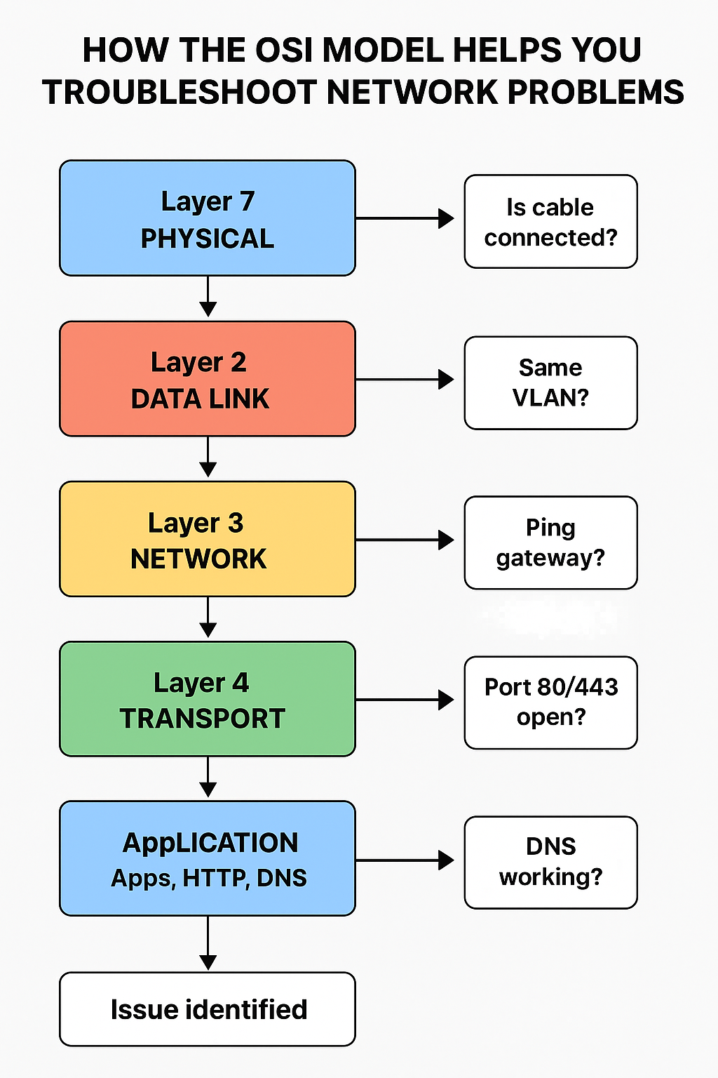 How the OSI Model Helps You Troubleshoot Network Problems