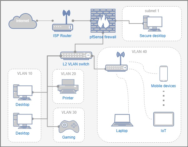 What is a VLAN?
